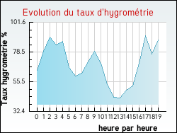Evolution du taux d'hygromtrie de la ville Aubenas