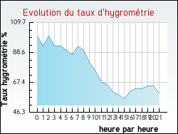Evolution du taux d'hygromtrie de la ville Aubenas
