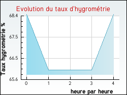 Evolution du taux d'hygrom�trie de la ville Aubenas