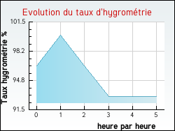 Evolution du taux d'hygrom�trie de la ville Aubenas