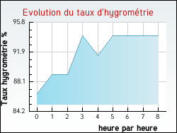 Evolution du taux d'hygrom�trie de la ville Aubenas