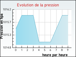 Evolution de la pression de la ville Aubenas