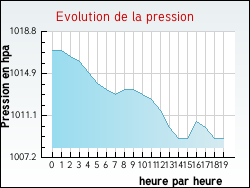Evolution de la pression de la ville Aubenas