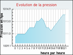 Evolution de la pression de la ville Aubenas