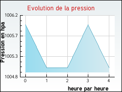 Evolution de la pression de la ville Aubenas