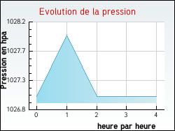 Evolution de la pression de la ville Aubenas