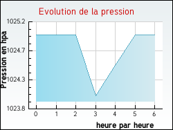 Evolution de la pression de la ville Aubenas