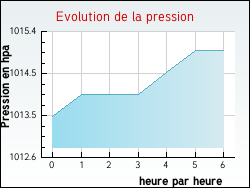 Evolution de la pression de la ville Aubenas