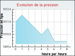 Evolution de la pression de la ville Aubenas