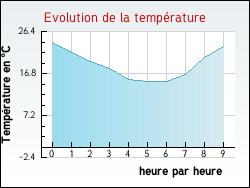 Evolution de la temprature de la ville de Aubenas