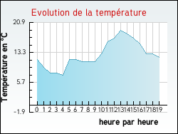 Evolution de la temprature de la ville de Aubenas