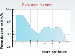 Evolution du vent de la ville Aubenas