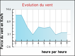 Evolution du vent de la ville Aubenas