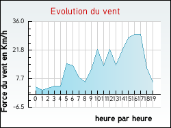 Evolution du vent de la ville Aubenas