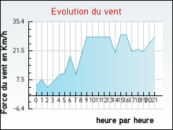 Evolution du vent de la ville Aubenas