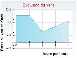 Evolution du vent de la ville Aubenas