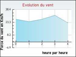 Evolution du vent de la ville Aubenas