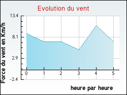 Evolution du vent de la ville Aubenas