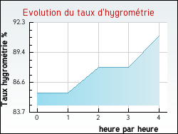 Evolution du taux d'hygromtrie de la ville Aubergenville