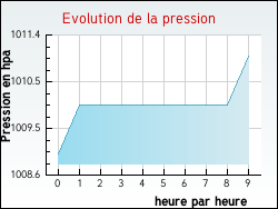 Evolution de la pression de la ville Aubergenville