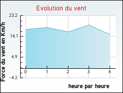 Evolution du vent de la ville Aubergenville