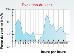 Evolution du vent de la ville Aubergenville