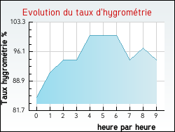 Evolution du taux d'hygrom�trie de la ville Auberive