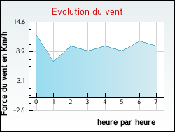 Evolution du vent de la ville Auberive