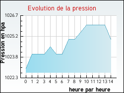 Evolution de la pression de la ville Auberives-en-Royans