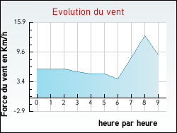 Evolution du vent de la ville Auberives-en-Royans