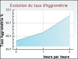 Evolution du taux d'hygromtrie de la ville Aubrives-sur-Varze