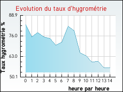 Evolution du taux d'hygromtrie de la ville Aubrives-sur-Varze