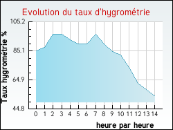 Evolution du taux d'hygromtrie de la ville Aubrives-sur-Varze