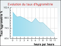 Evolution du taux d'hygromtrie de la ville Aubrives-sur-Varze