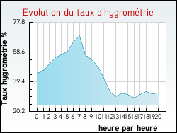 Evolution du taux d'hygrom�trie de la ville Aub�rives-sur-Var�ze