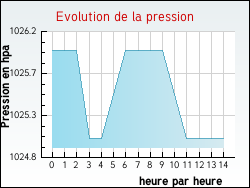 Evolution de la pression de la ville Aubérives-sur-Varèze
