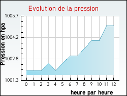 Evolution de la pression de la ville Aub�rives-sur-Var�ze