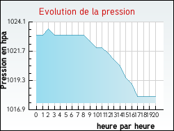 Evolution de la pression de la ville Aub�rives-sur-Var�ze