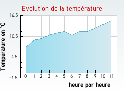 Evolution de la temprature de la ville de Aubrives-sur-Varze