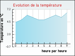 Evolution de la temp�rature de la ville de Aub�rives-sur-Var�ze