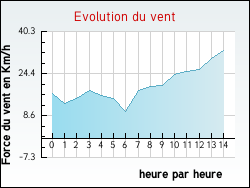 Evolution du vent de la ville Aubérives-sur-Varèze