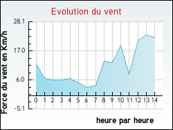 Evolution du vent de la ville Aubrives-sur-Varze