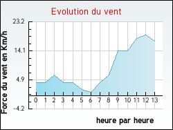 Evolution du vent de la ville Aubrives-sur-Varze