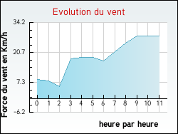 Evolution du vent de la ville Aubrives-sur-Varze