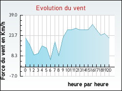 Evolution du vent de la ville Aub�rives-sur-Var�ze