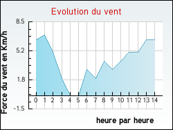 Evolution du vent de la ville Aub�rives-sur-Var�ze