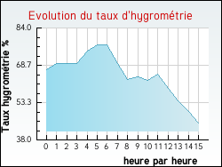 Evolution du taux d'hygromtrie de la ville Aubermesnil-Beaumais