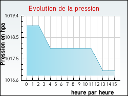 Evolution de la pression de la ville Aubermesnil-Beaumais