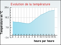 Evolution de la temprature de la ville de Aubermesnil-Beaumais