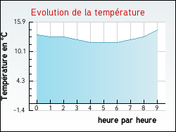 Evolution de la temprature de la ville de Aubermesnil-Beaumais